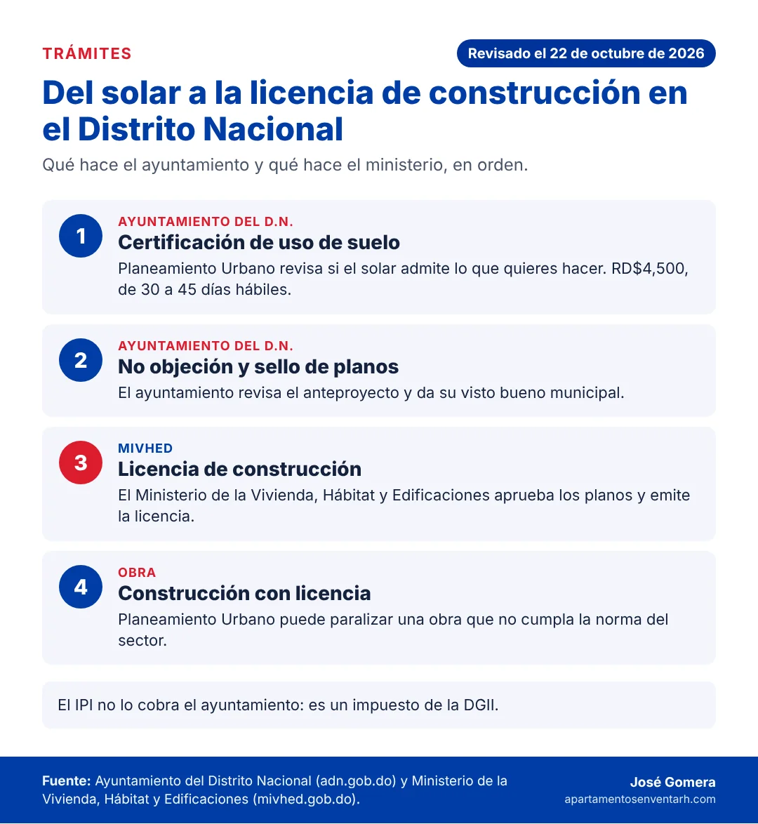 Diagrama de cuatro pasos del solar a la licencia de construcción en el Distrito Nacional: uso de suelo y no objeción en el ayuntamiento, licencia en el MIVHED y obra
