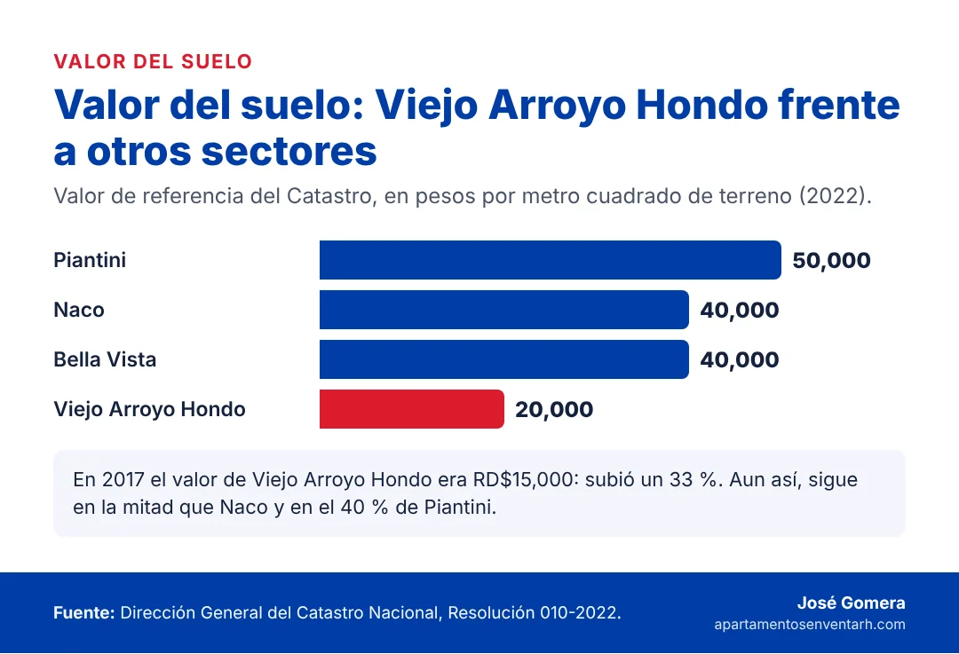 Gráfico del valor catastral del suelo en pesos por metro cuadrado: Piantini, Naco, Bella Vista y Viejo Arroyo Hondo