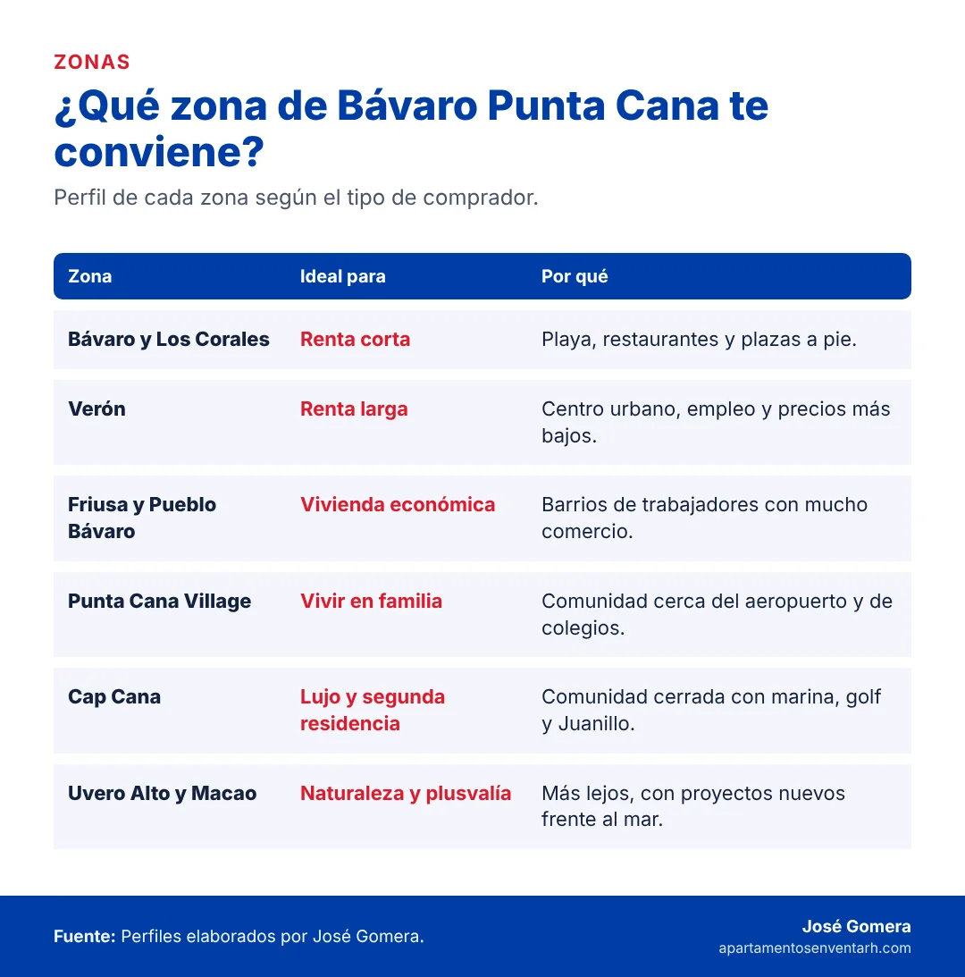 Tabla con las zonas de Bávaro Punta Cana y el tipo de comprador para el que sirve cada una