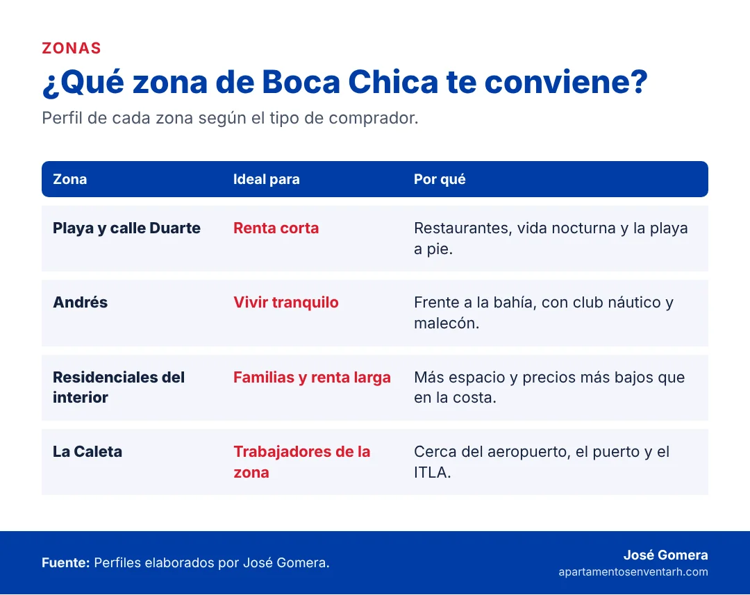 Tabla con las zonas de Boca Chica y el tipo de comprador para el que sirve cada una