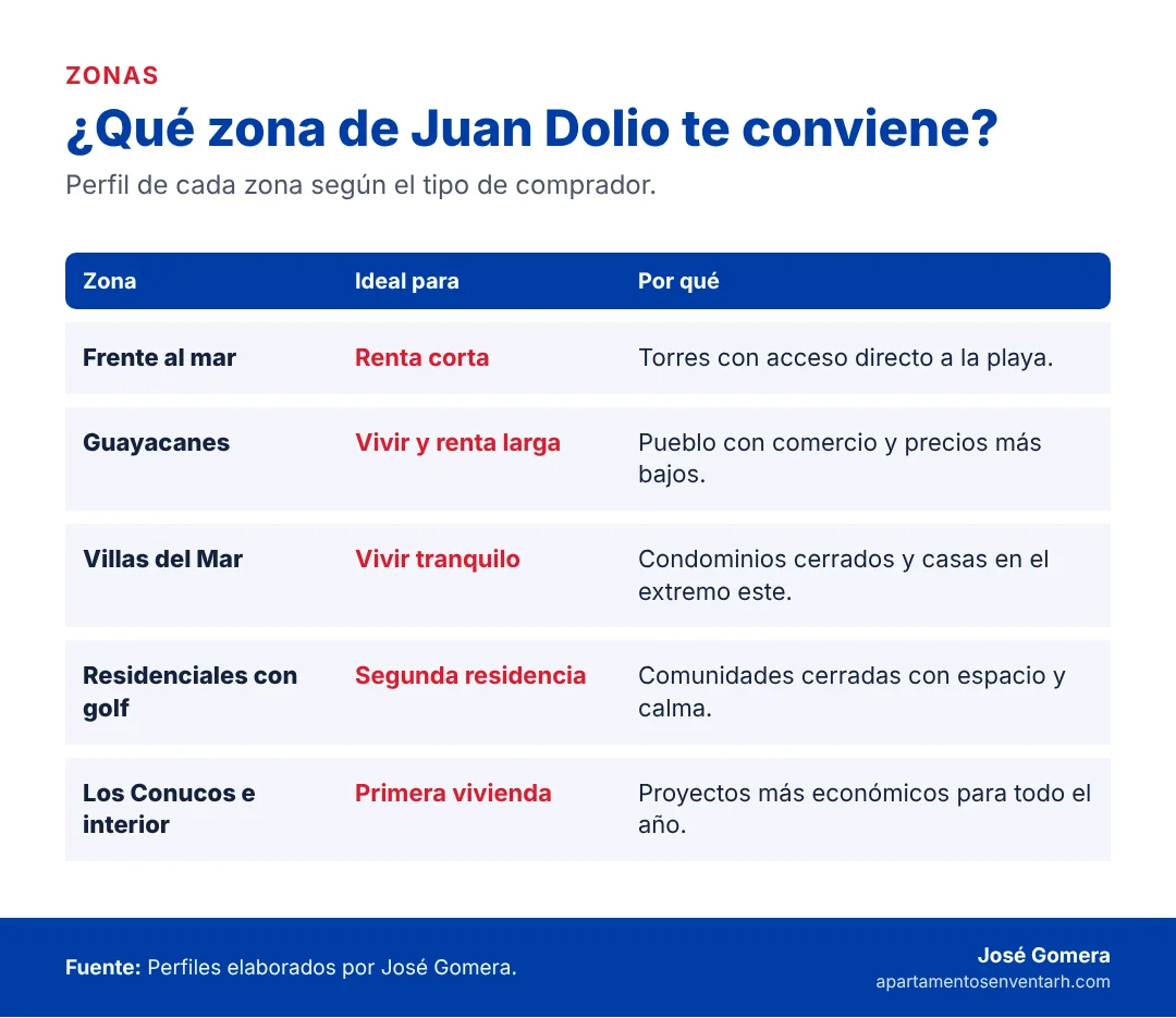 Tabla con las zonas de Juan Dolio y el tipo de comprador para el que sirve cada una