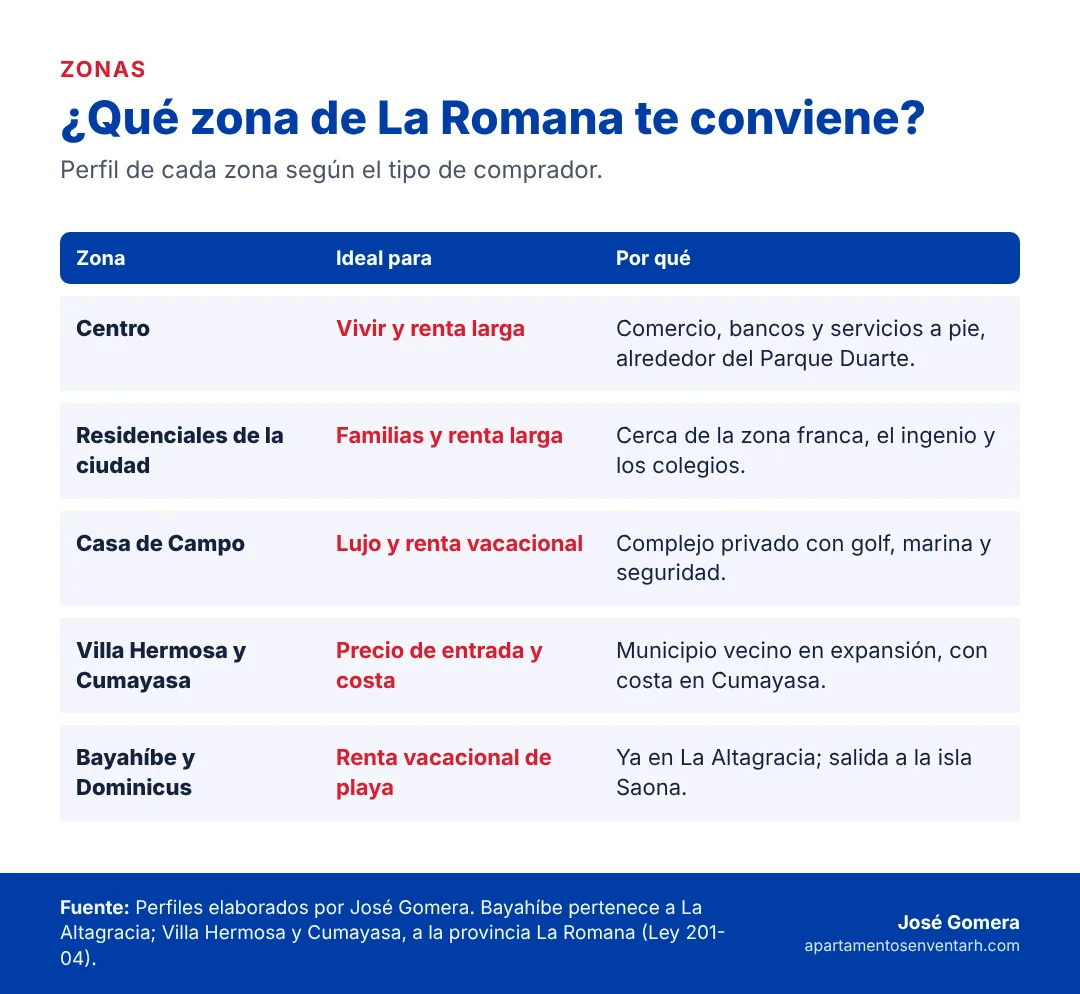 Tabla con las zonas de La Romana y el tipo de comprador para el que sirve cada una